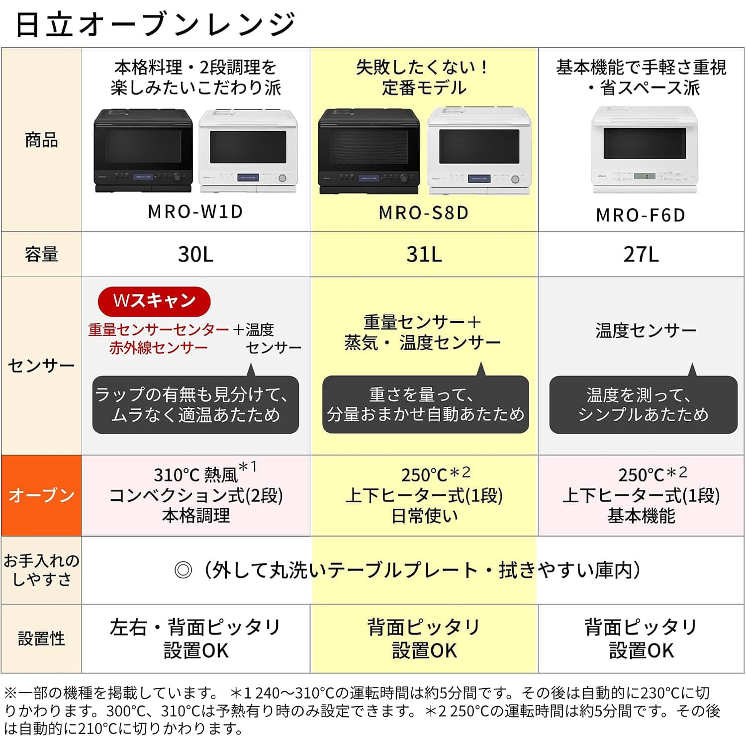 スチームオーブンレンジ フラット 31L 過熱水蒸気 2品同時あたため対応 ヘルシーシェフ MRO-S8D 日立 HITACHI