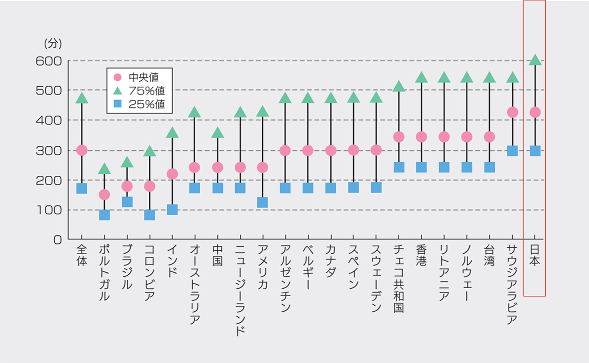 座位時間グラフ