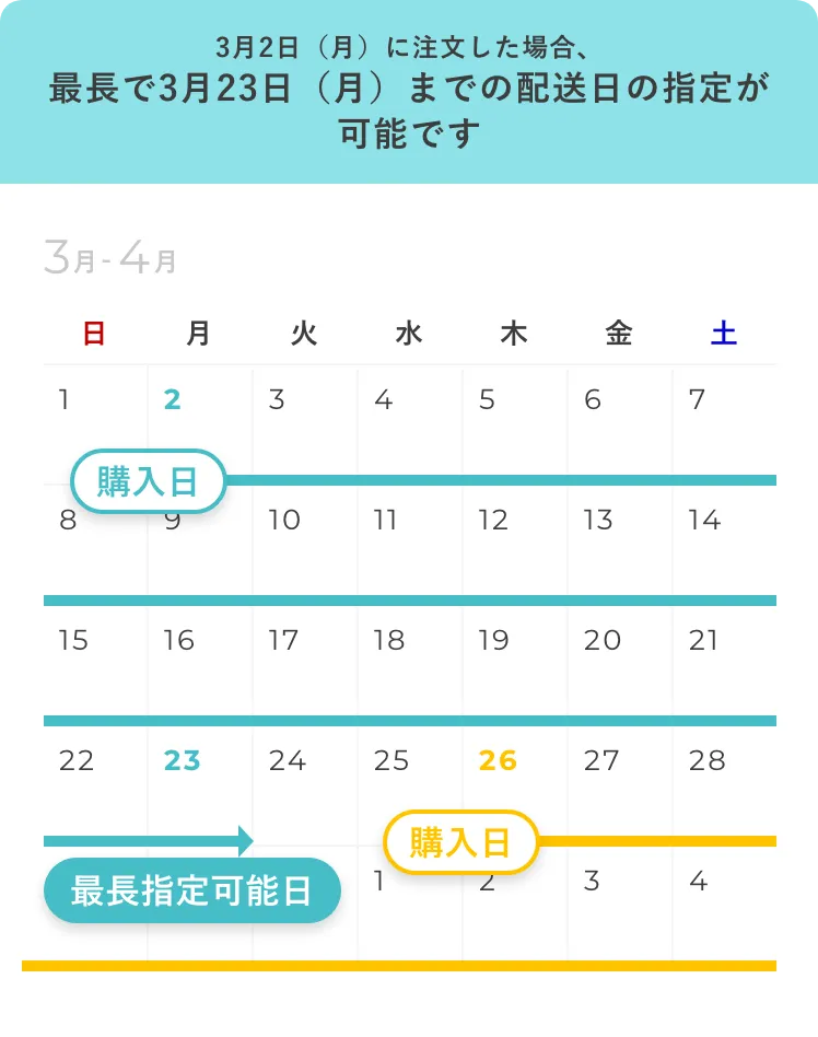 例えば、3月2日（月）に注文した場合、最長で3月23日（月）までの配送日の指定が可能です
