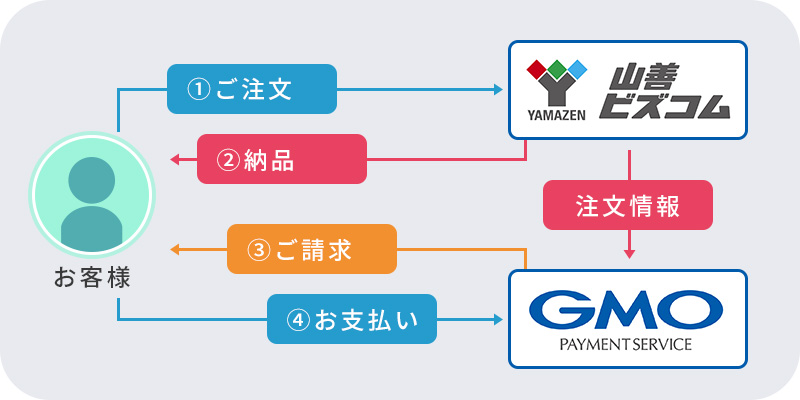 GMO掛け払いについて