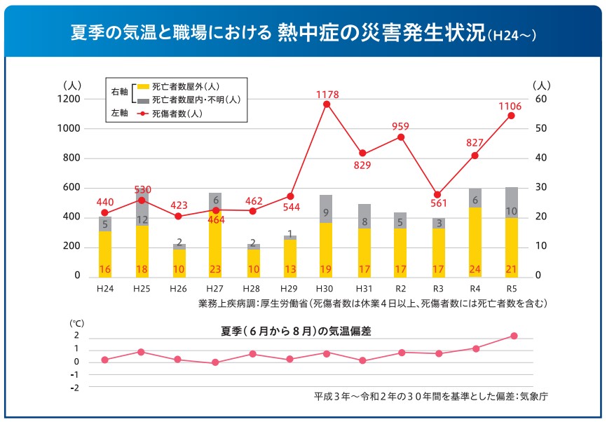 職場における熱中症対策の強化について(厚生労働省ホームページ)