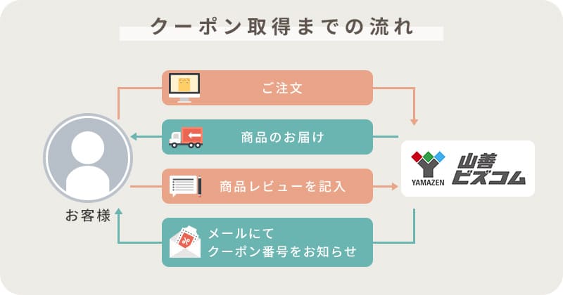 レビュー投稿キャンペーン | 山善ビズコム