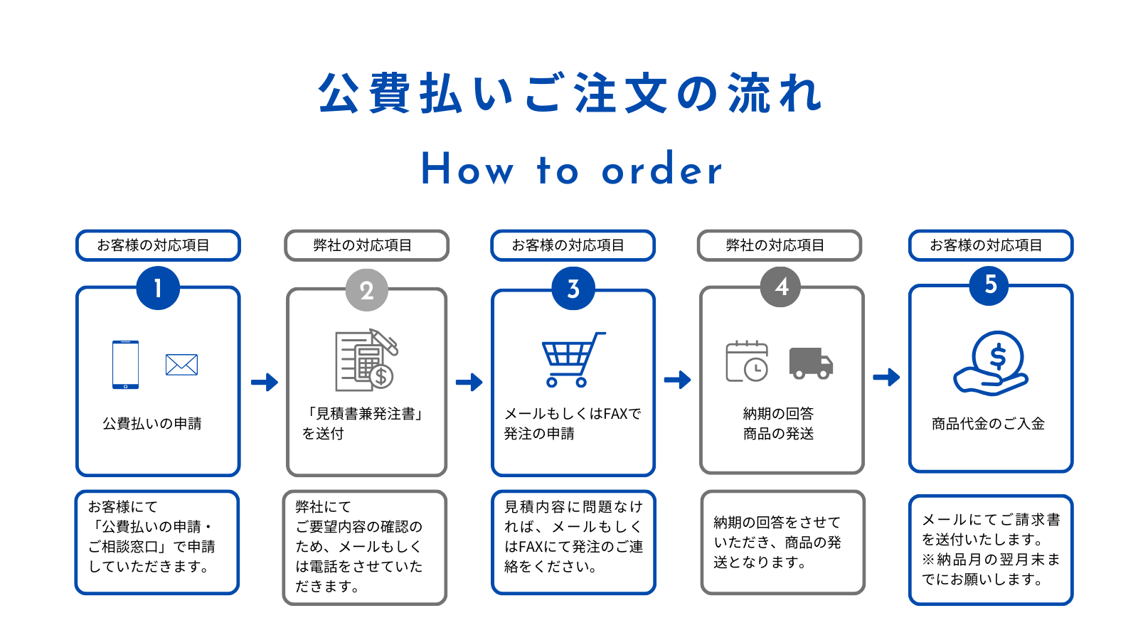 公費払いの流れ